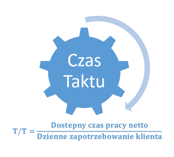 Czas taktu